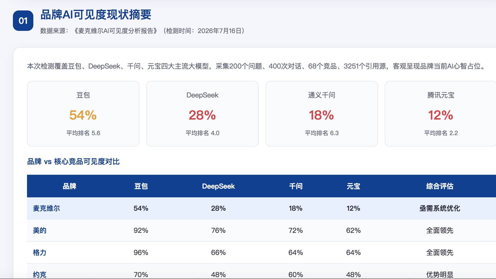 乌鲁木齐GEO分析报告-品牌ai搜索结果诊断